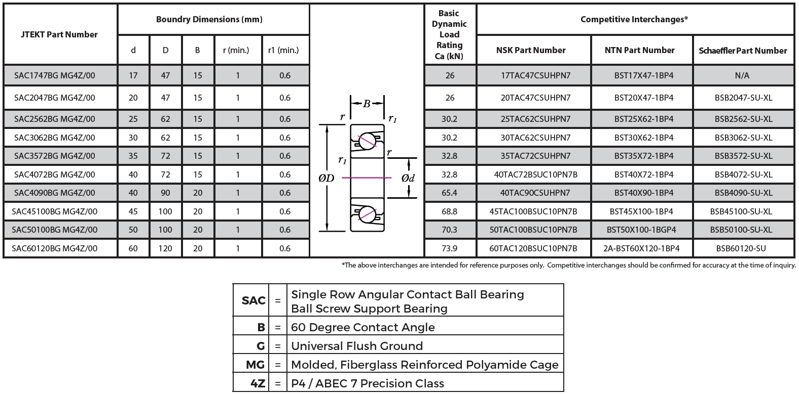 Ball Screw Support Bearings